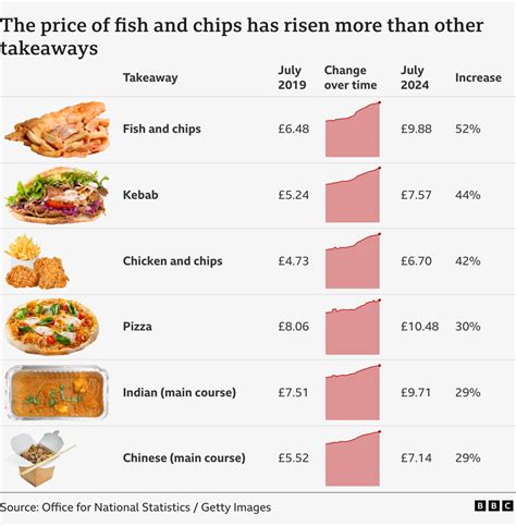 Fish and chips UK takeaway with biggest price rise .